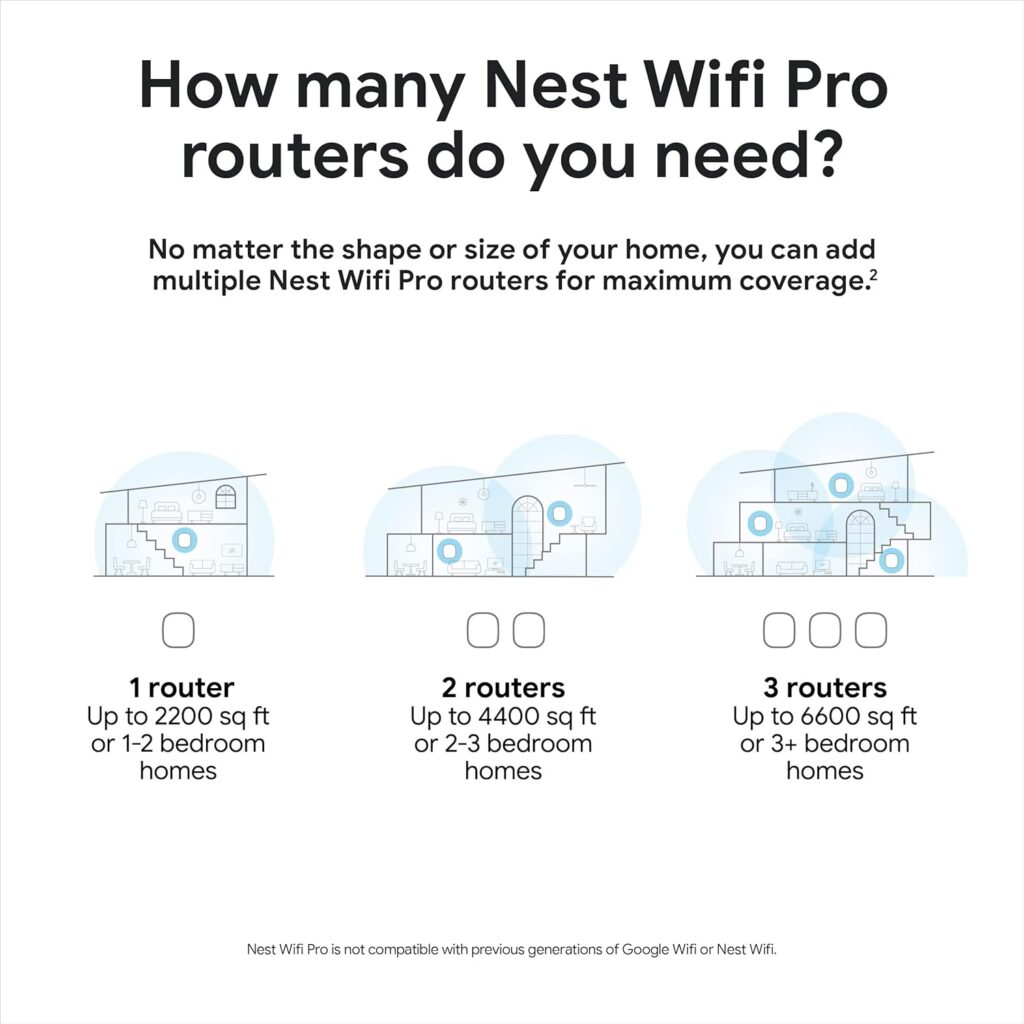 Google Nest WiFi Pro (6E) - Reliable Home Wi-Fi System with Fast Speed and Whole Home Coverage - Mesh Router - 3 Pack - Snow Google Nest WiFi Pro (6E) - Reliable Home Wi-Fi System with Fast Speed and Whole Home Coverage - Mesh Router - 3 Pack - Snow