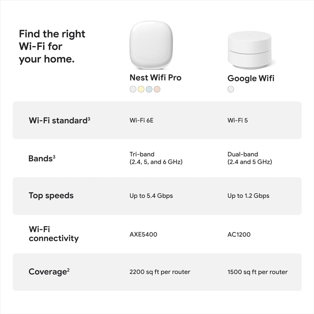 Google Nest WiFi Pro (6E) - Reliable Home Wi-Fi System with Fast Speed and Whole Home Coverage - Mesh Router - 3 Pack - Snow Google Nest WiFi Pro (6E) - Reliable Home Wi-Fi System with Fast Speed and Whole Home Coverage - Mesh Router - 3 Pack - Snow