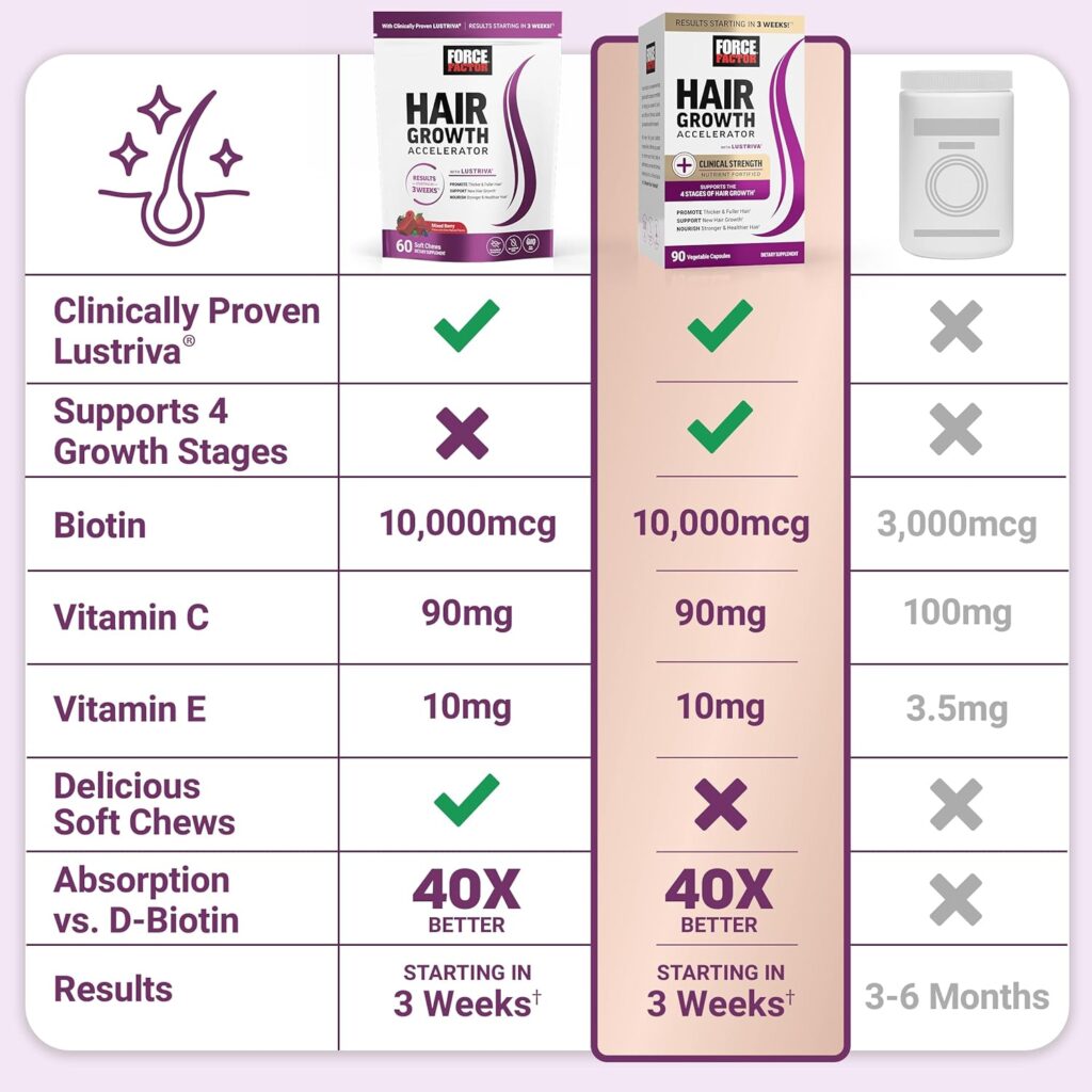 Force Factor Hair Growth Accelerator Soft Chews, Hair Growth Vitamins for Women and Men with Clinically Proven Lustriva and Biotin to Promote Thicker, Fuller, Stronger Hair, Mixed Berry, 60 Soft Chews Force Factor Hair Growth Accelerator Soft Chews, Hair Growth Vitamins for Women and Men with Clinically Proven Lustriva and Biotin to Promote Thicker, Fuller, Stronger Hair, Mixed Berry, 60 Soft Chews
