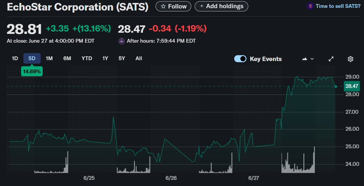 EchoStar Stock Jumps 75% After AT&T’s $23 Billion Spectrum Deal – Investor Insights & Market Impact EchoStar Stock Jumps 75% After AT&T’s $23 Billion Spectrum Deal – Investor Insights & Market Impact